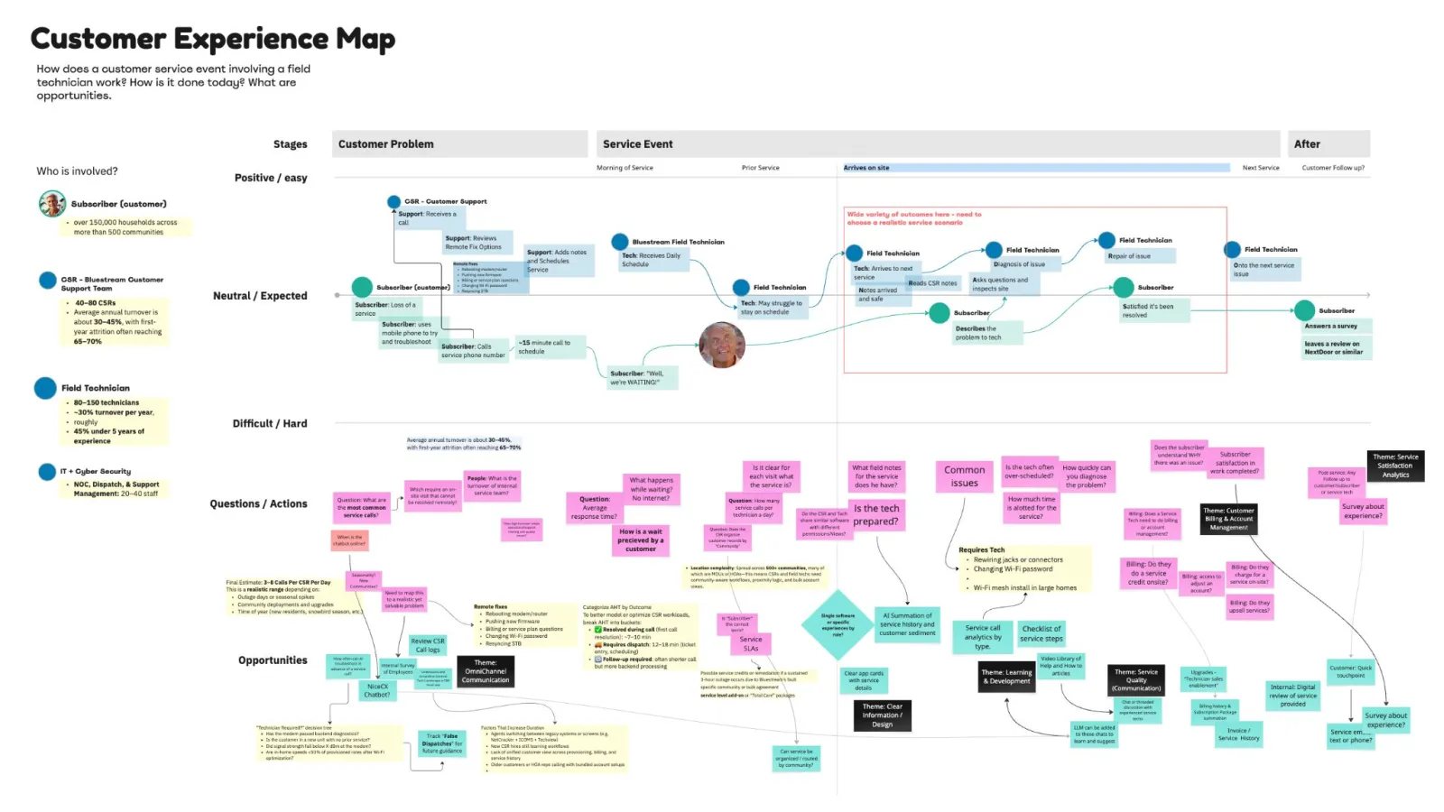 CX Mapping & Strategy