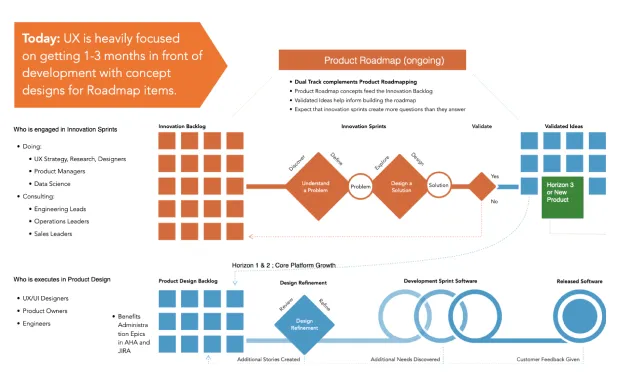 Innovation dual-track process diagram