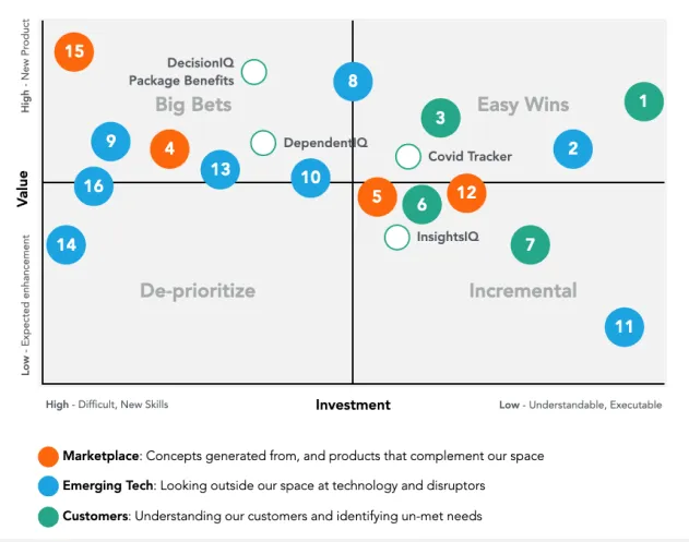 Innovation backlog prioritization