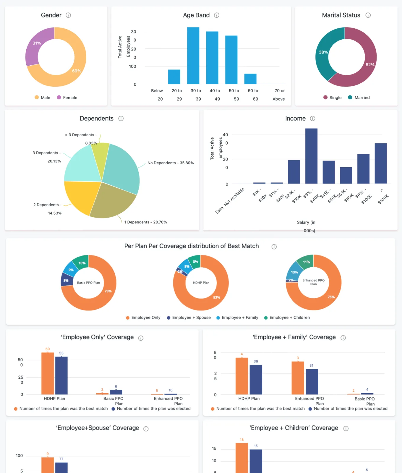 Benefits package data analysis