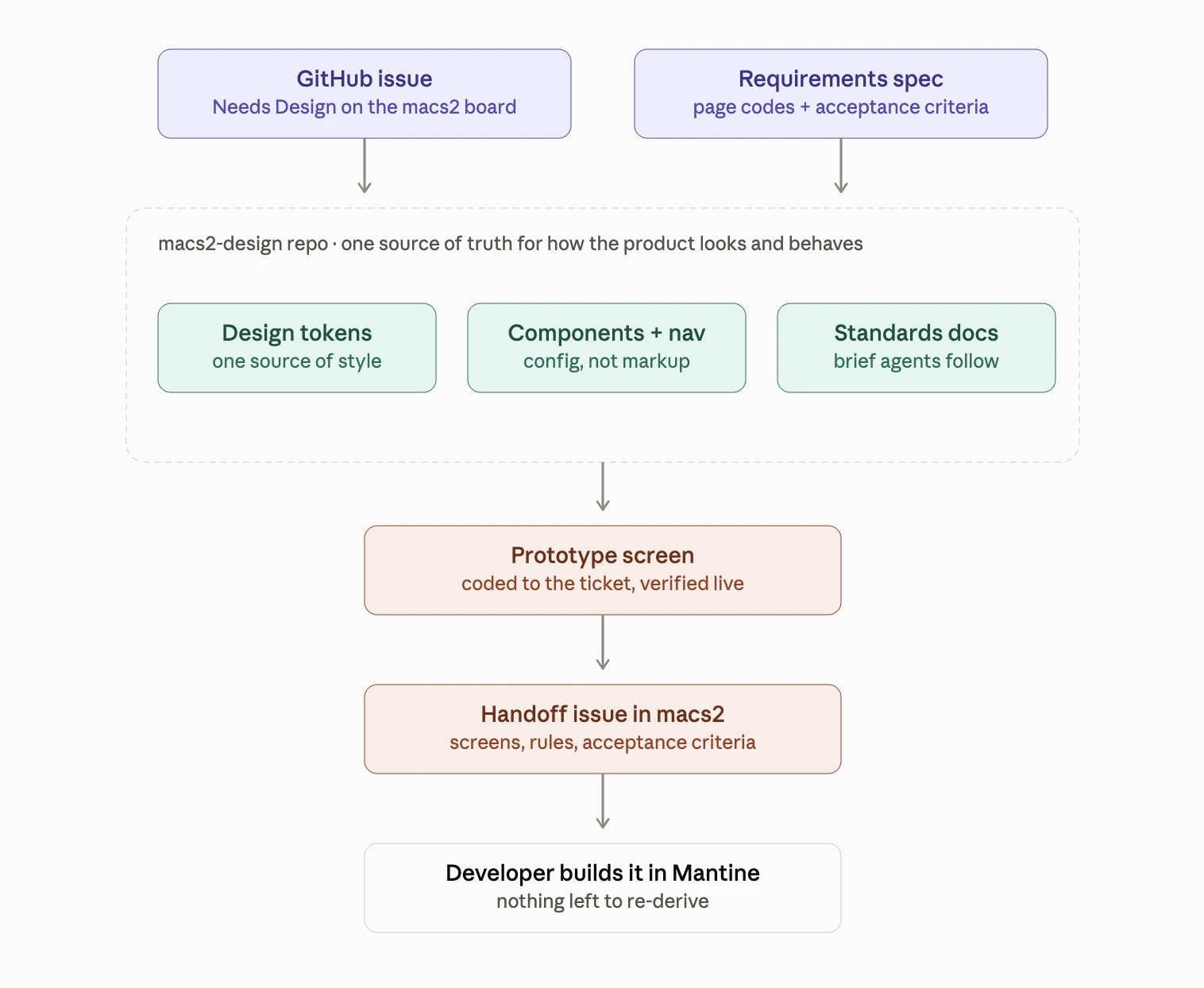 Process diagram: an issue and a requirements spec feed the design repo of tokens, components, and standards, which produces a prototype screen, then a handoff issue, then the developer build