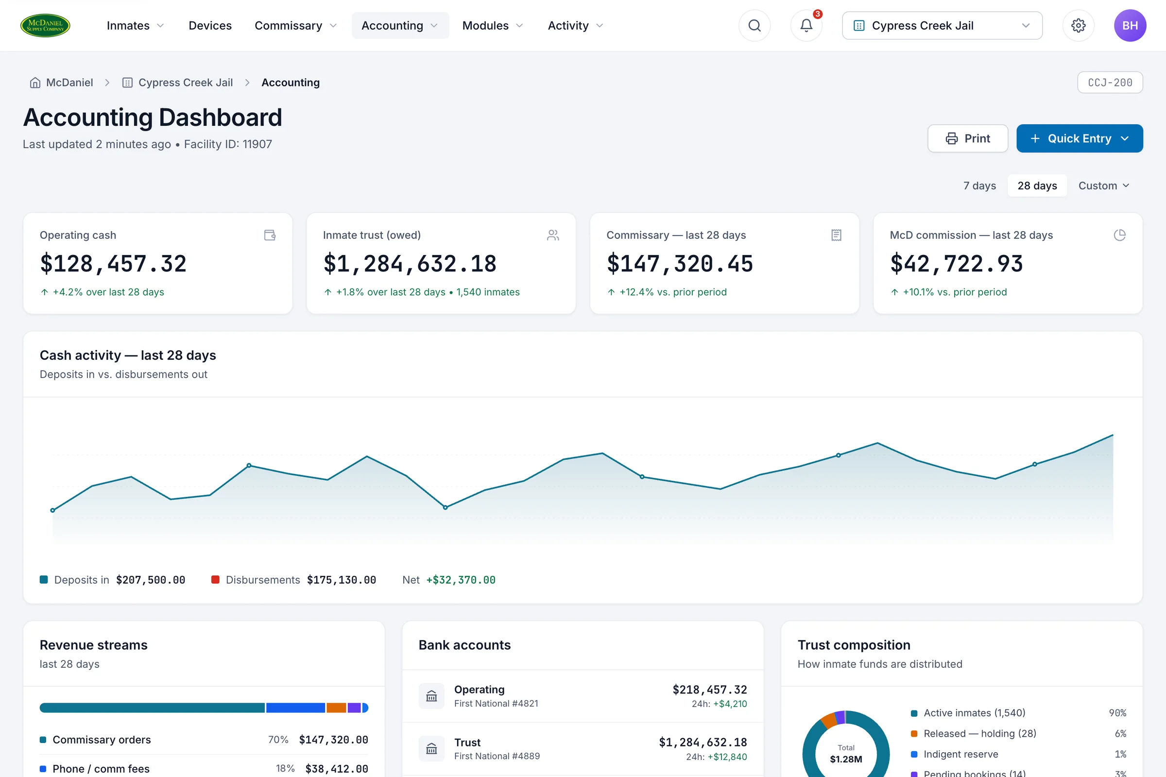 Accounting dashboard with cash, trust, commissary, and commission metrics