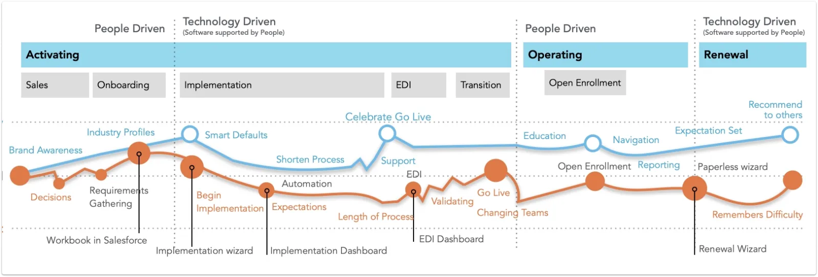 Customer journey map